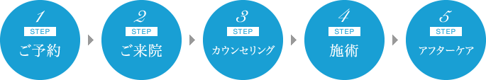 ご予約→ご来院→カウンセリング→施術→アフターケア